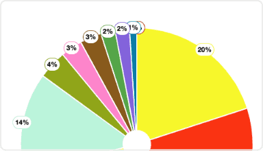 Screenshot of a field usage pie chart