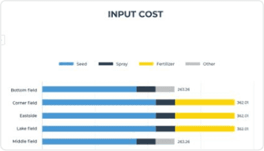Screenshot of input cost reporting in fieldmargin